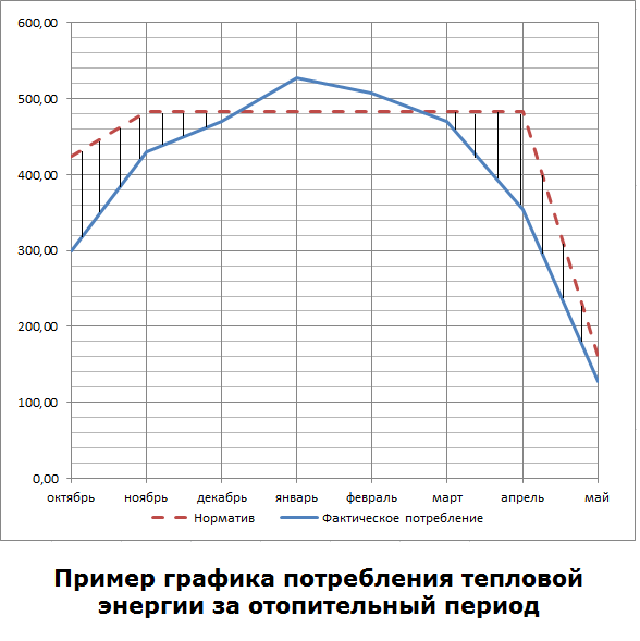 Среднестатистический график потребления тепловой энергии домом в сравнении с нормативом на тепло